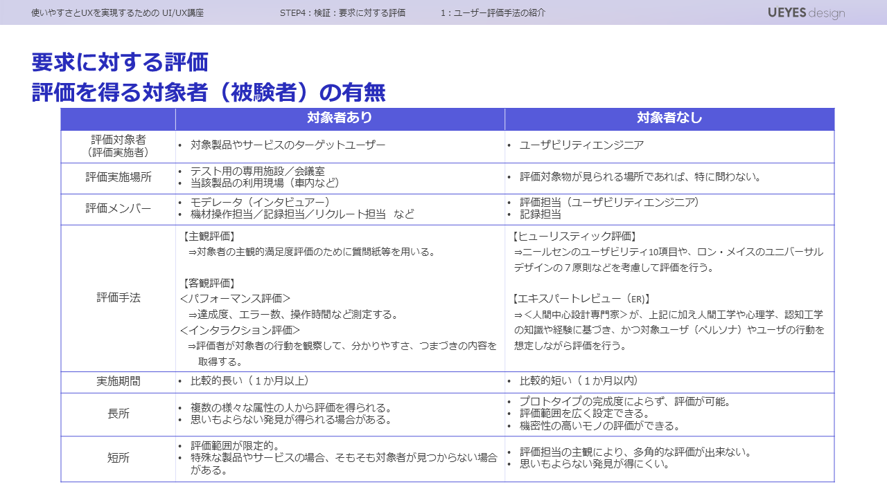 被験者の有無による評価法の違い